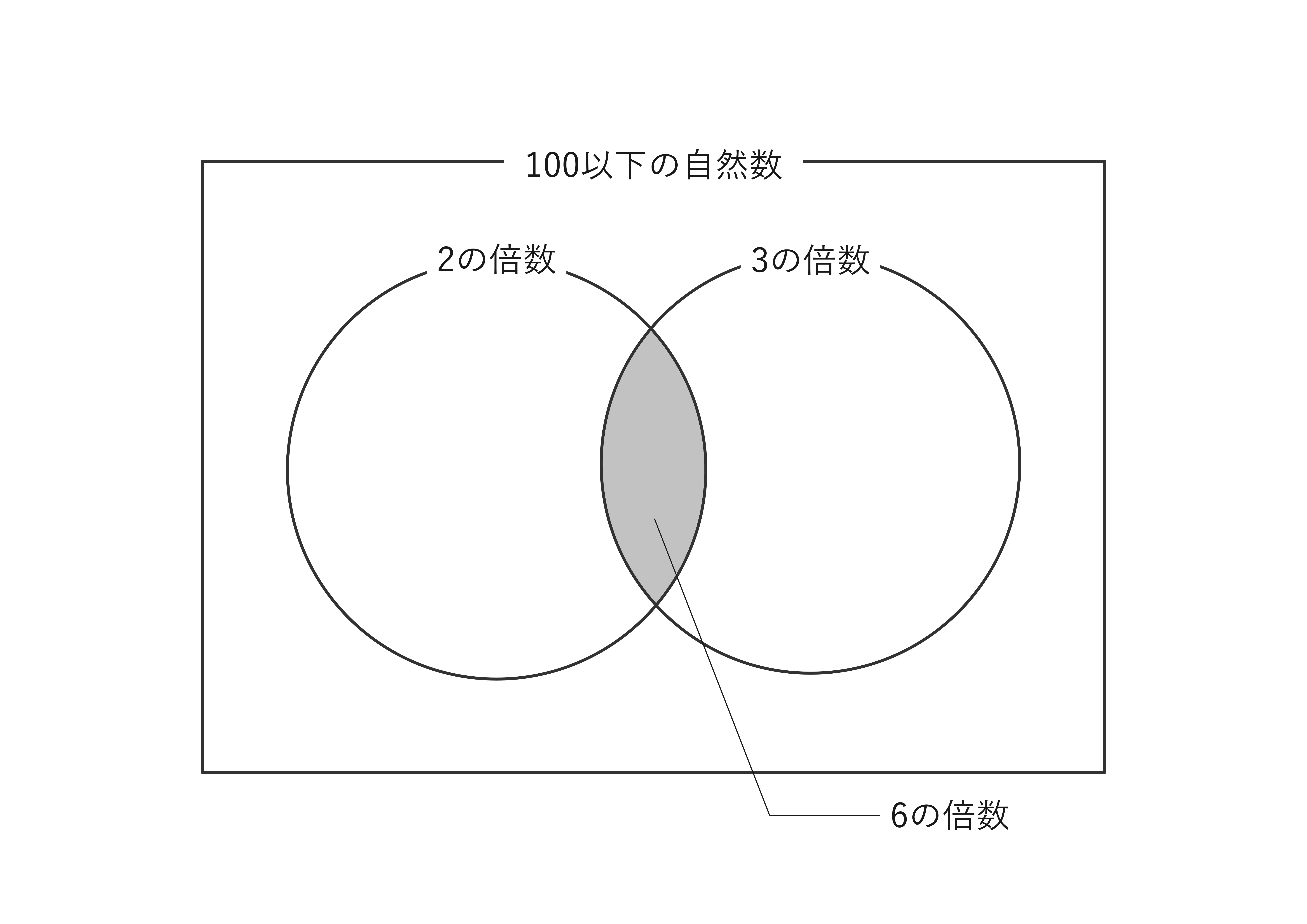 2,3,6の倍数の関係