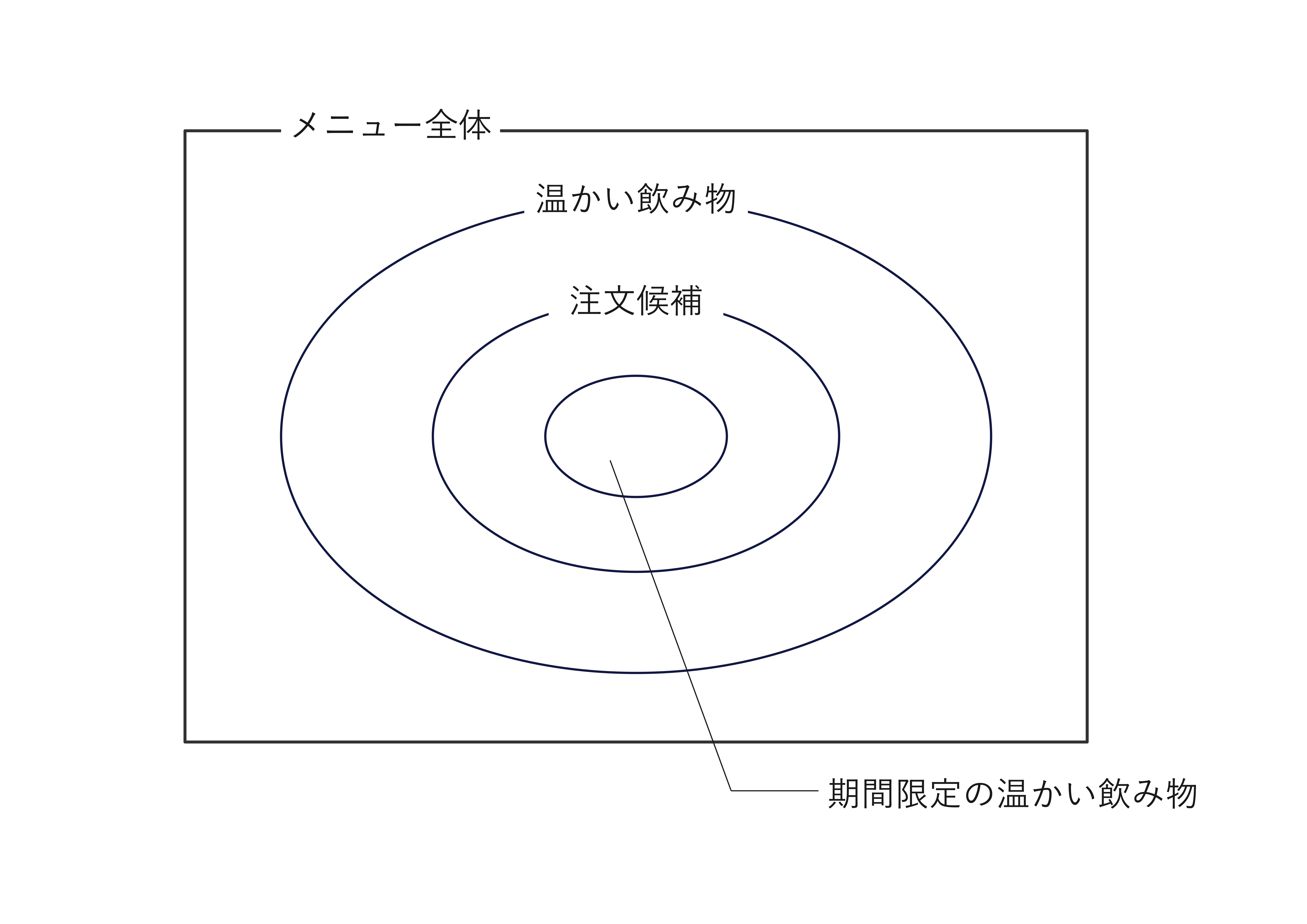 メニューのベン図