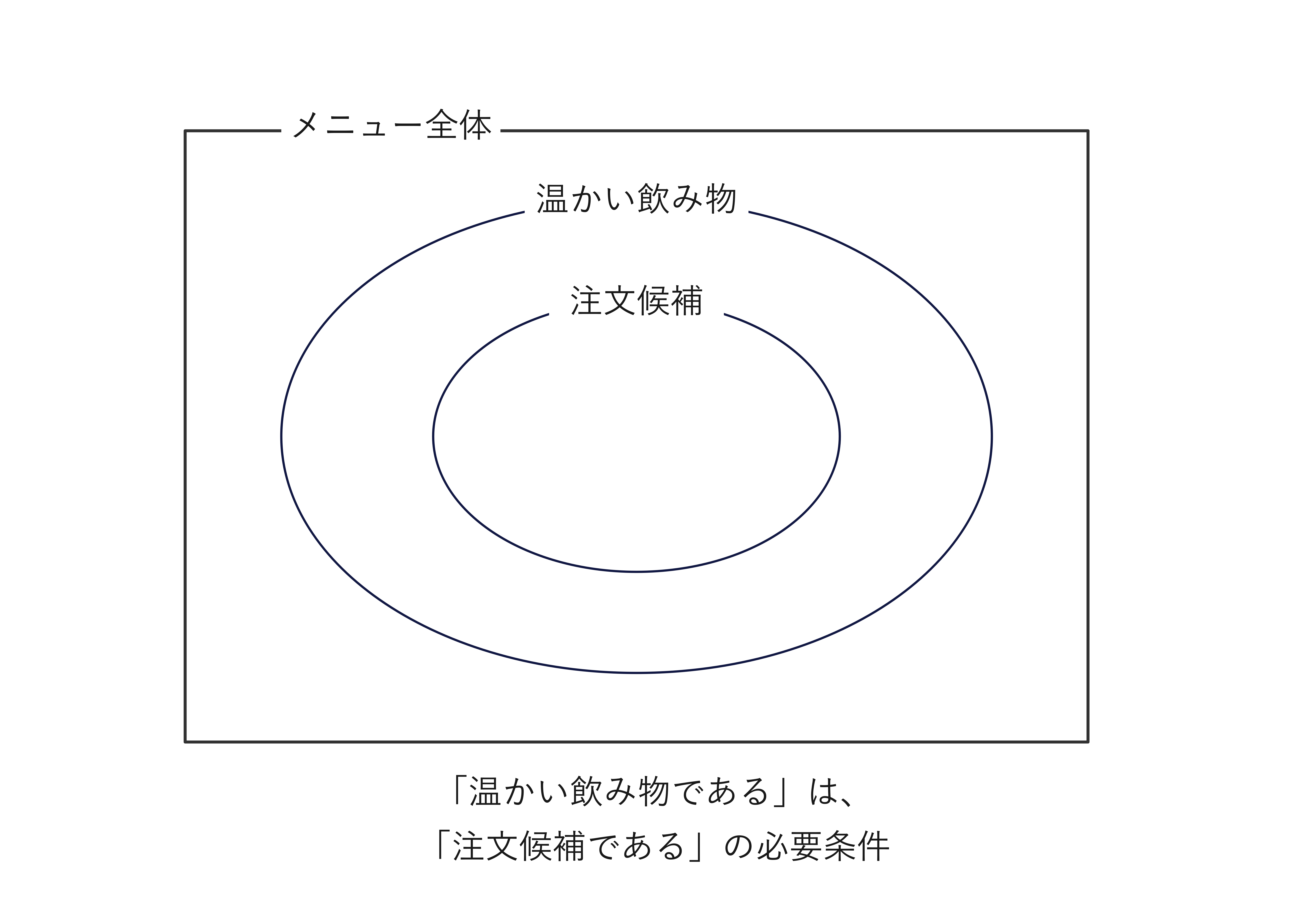 必要条件のベン図