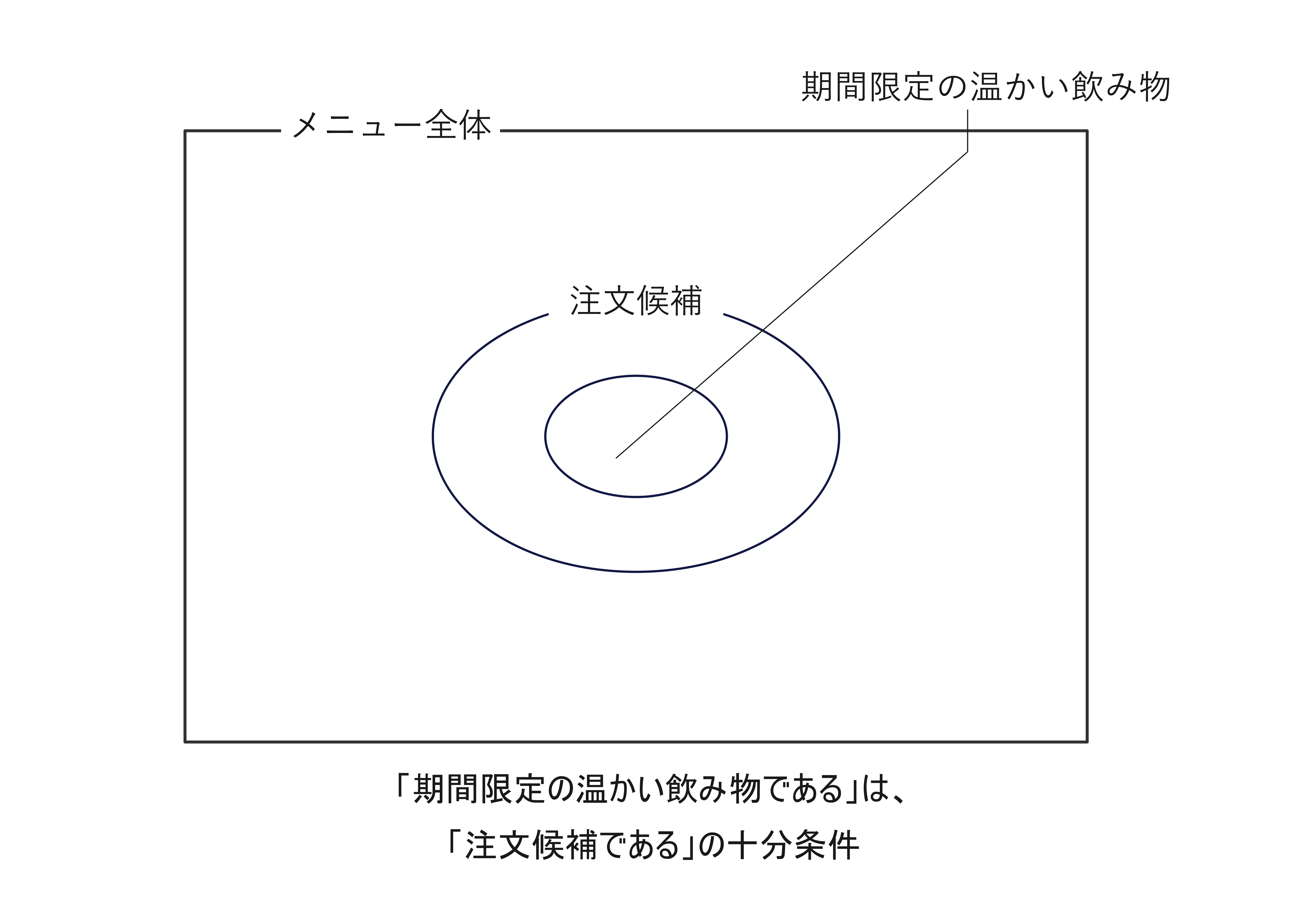 十分条件のベン図