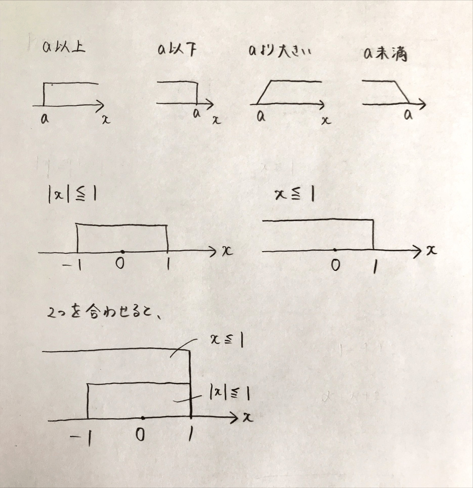 数直線の図