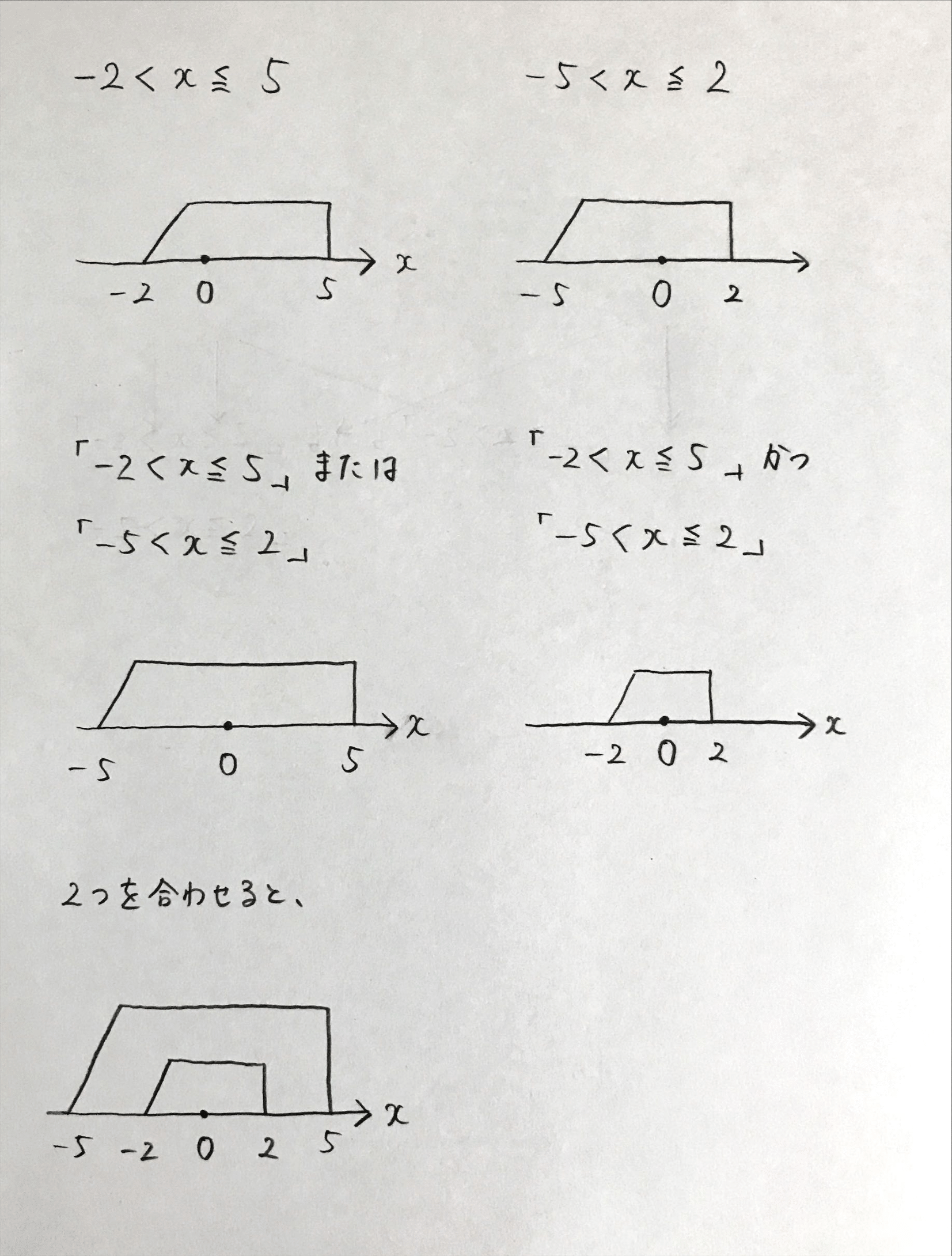 数直線の図