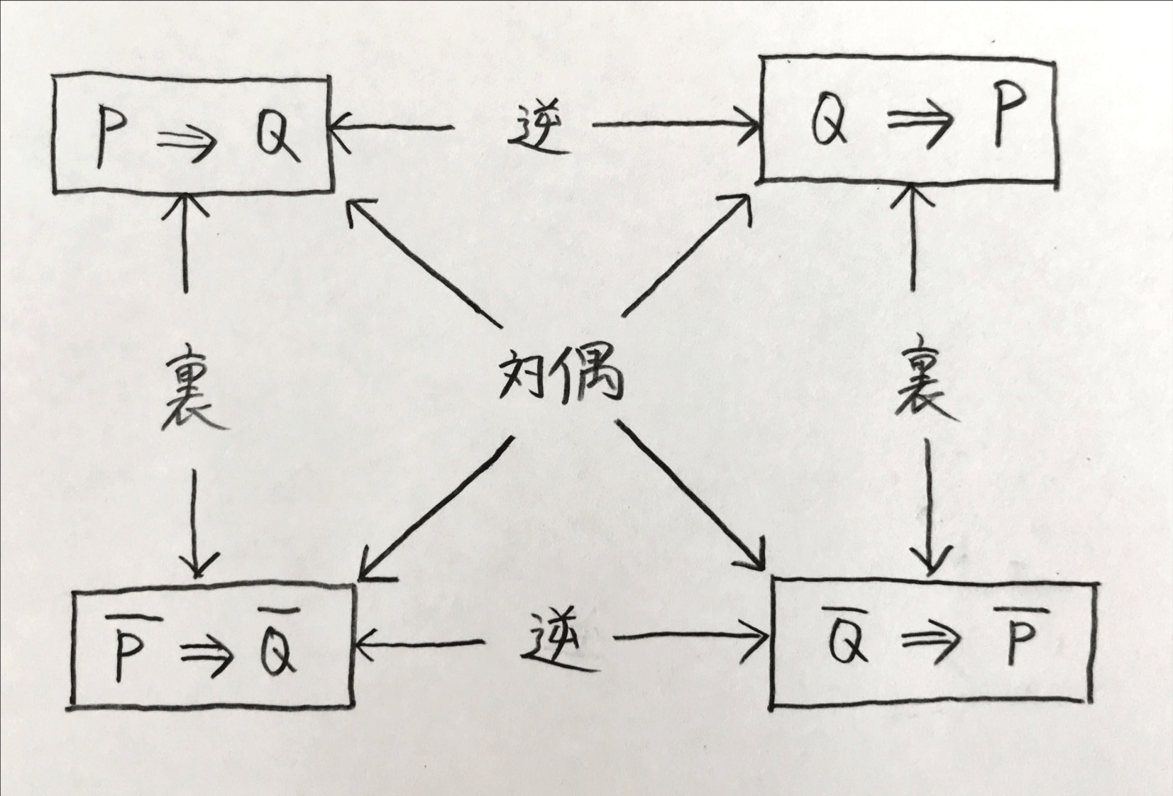 逆・裏・対偶の図