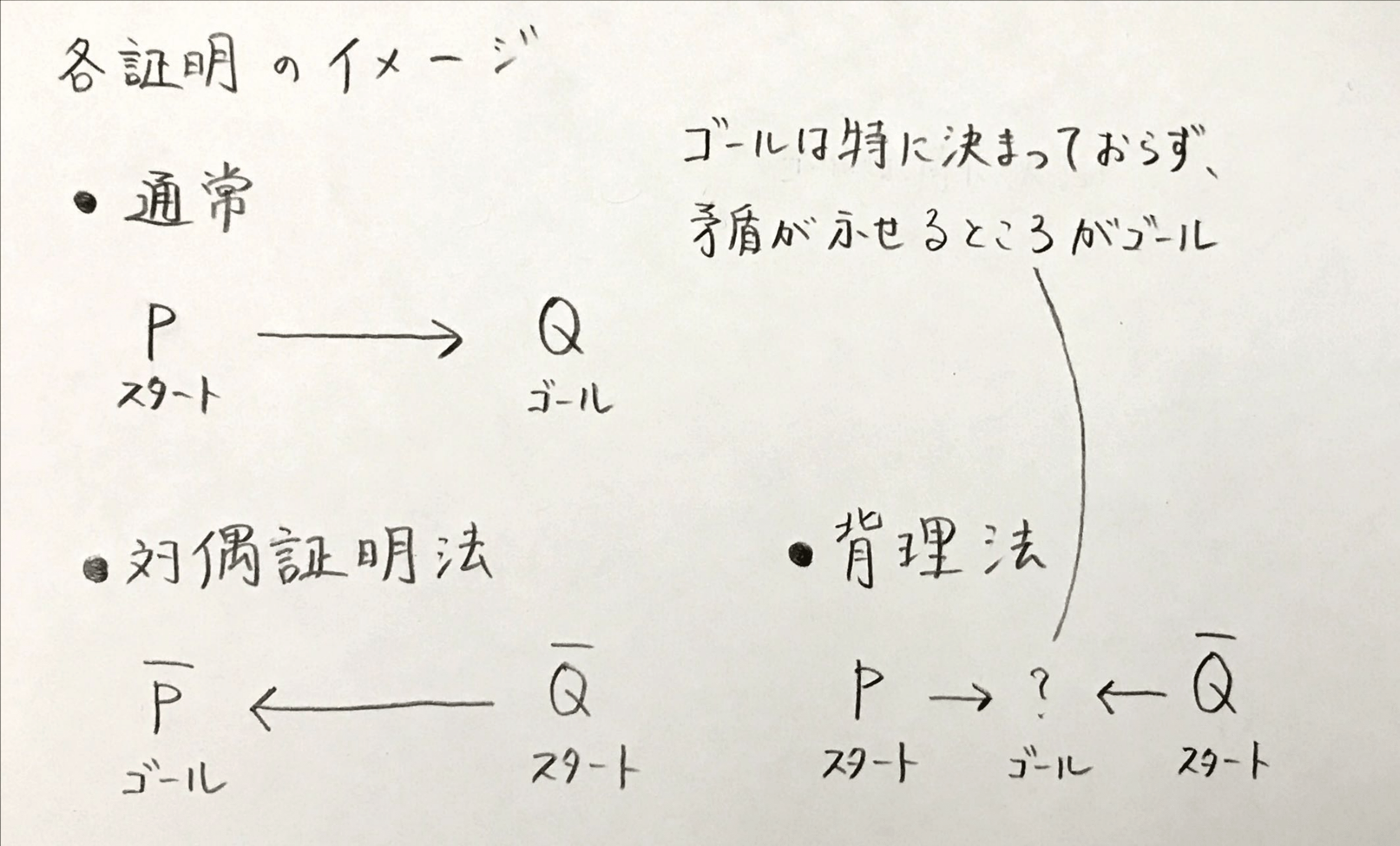 各証明のイメージ